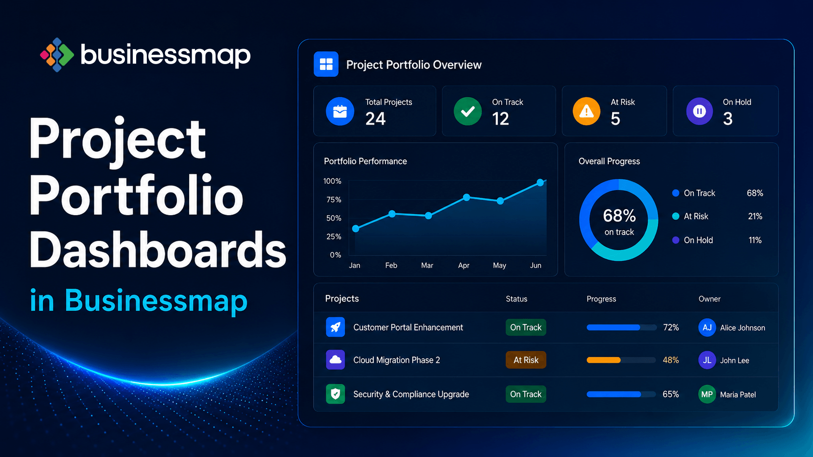 Projektportfolio-Dashboards in Businessmap