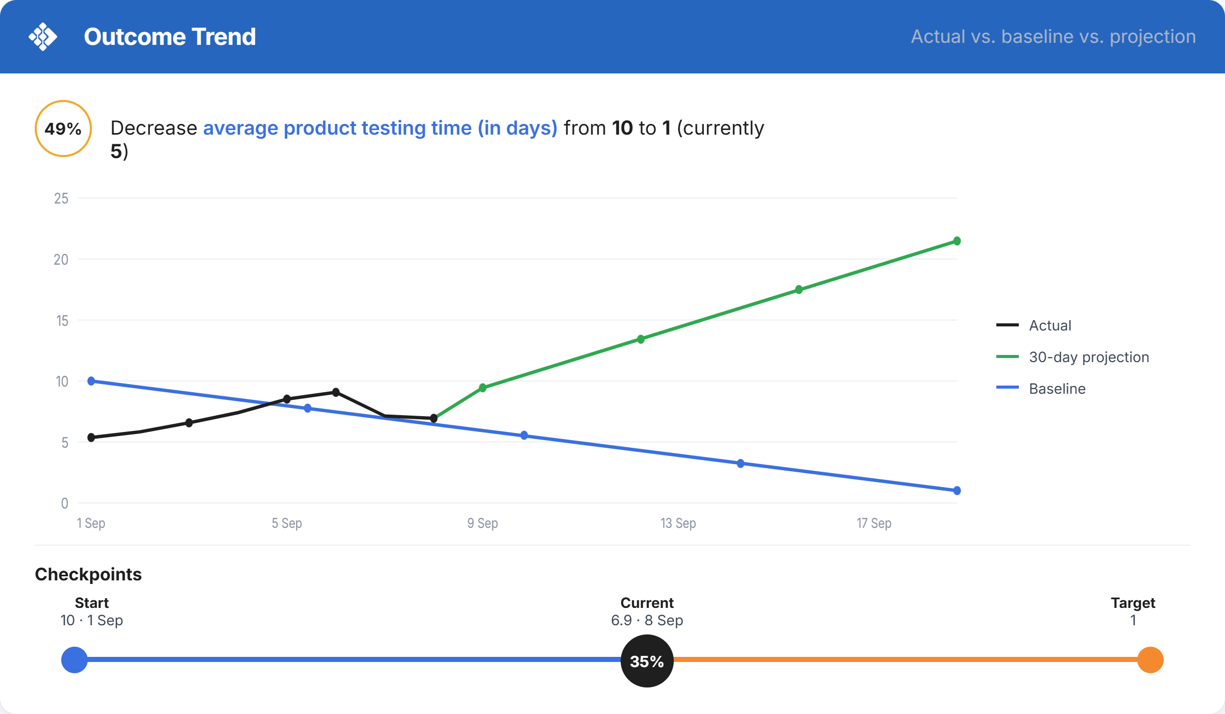 Know if you'll hit your target before the deadline arrives.