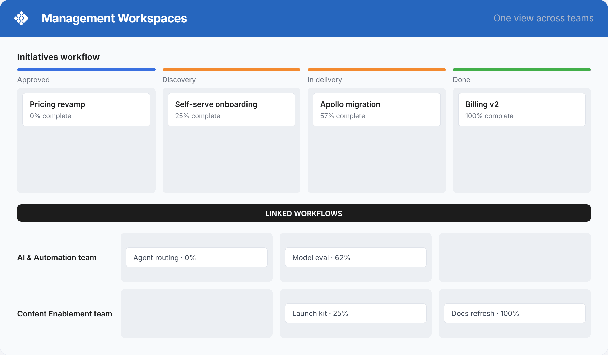 Vea todo el trabajo de sus proyectos y portafolios en un solo lugar.
