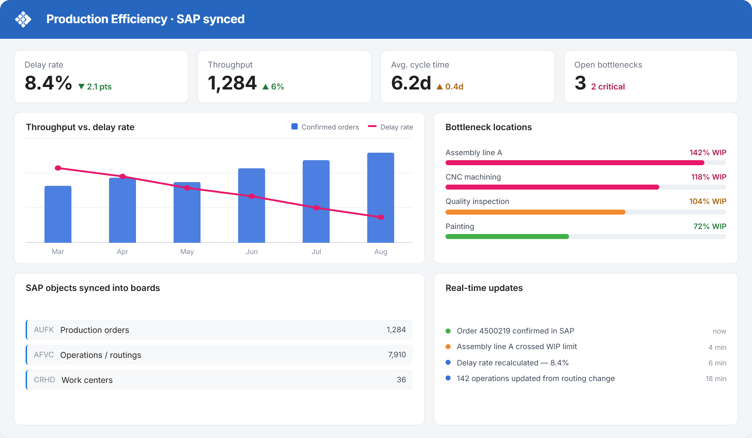Track the KPIs that matter, without moving the work out of SAP