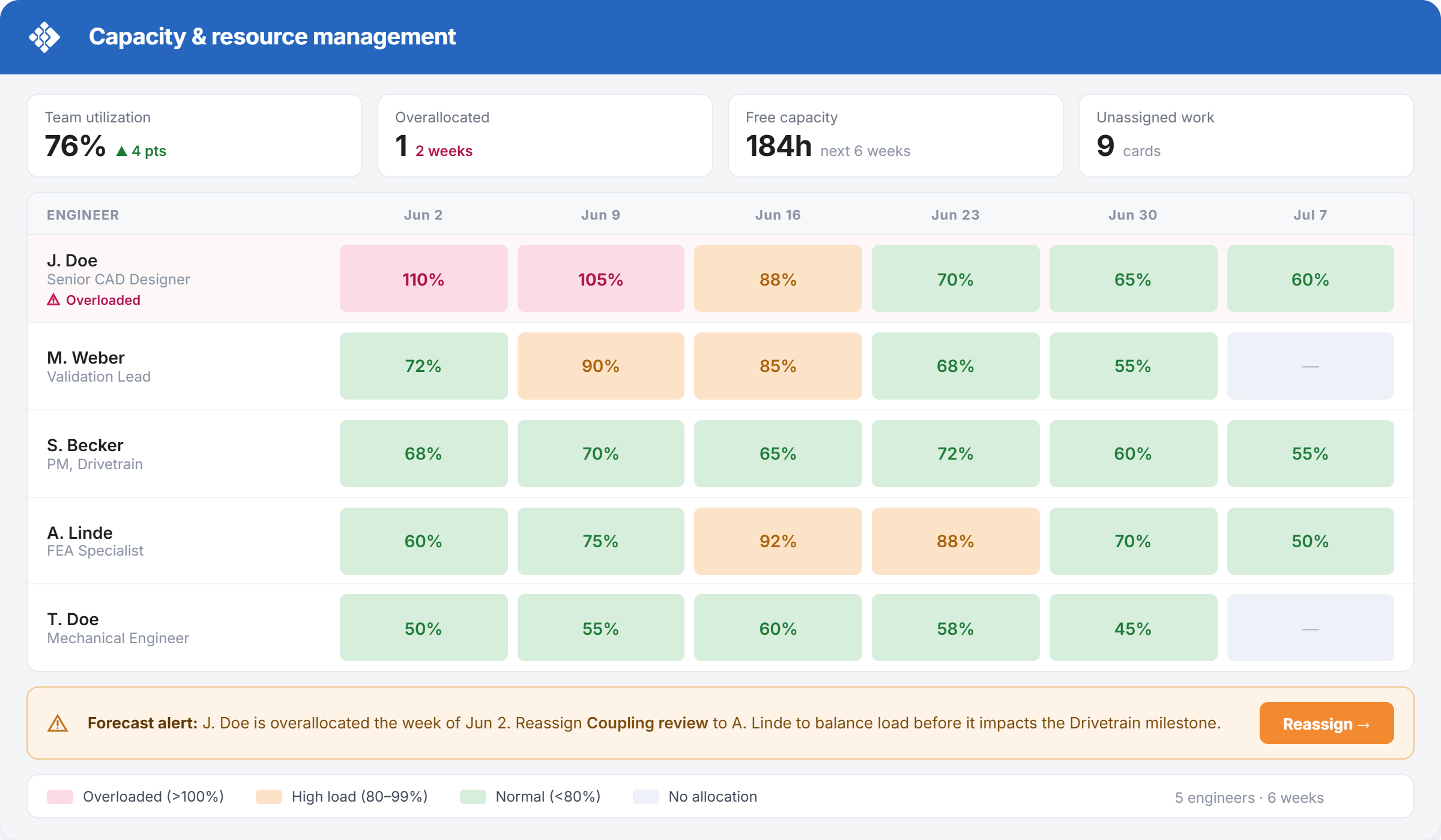 Replace capacity guesswork with evidence-based forecasts