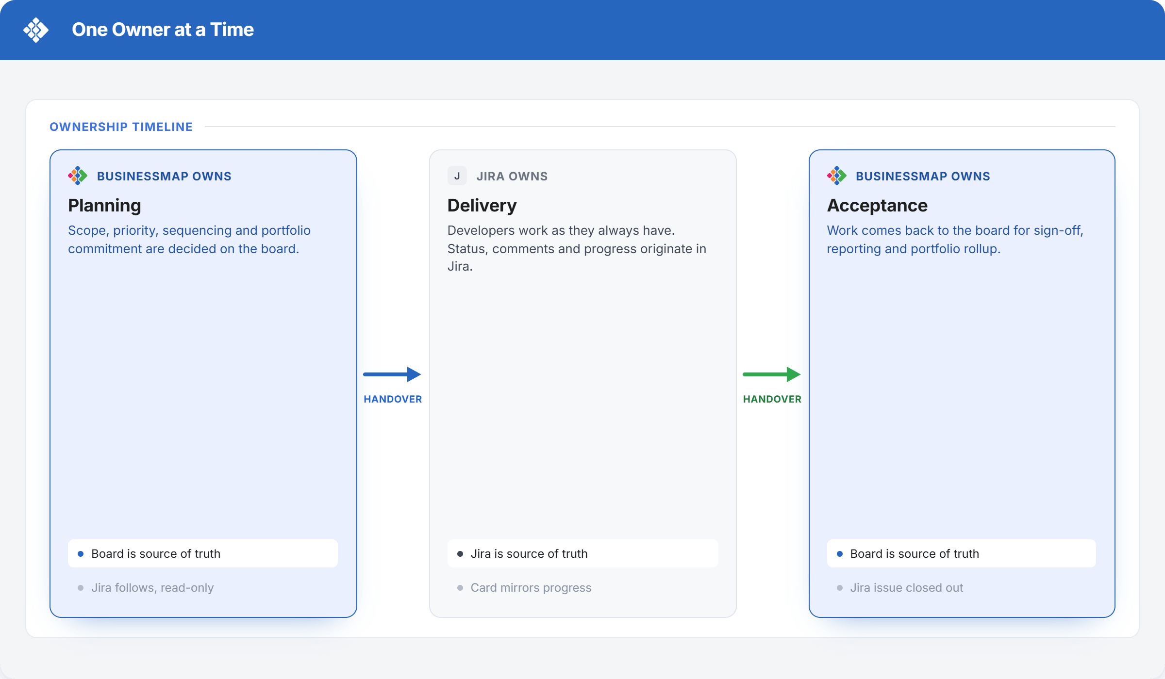 The rule that makes a two-way sync safe