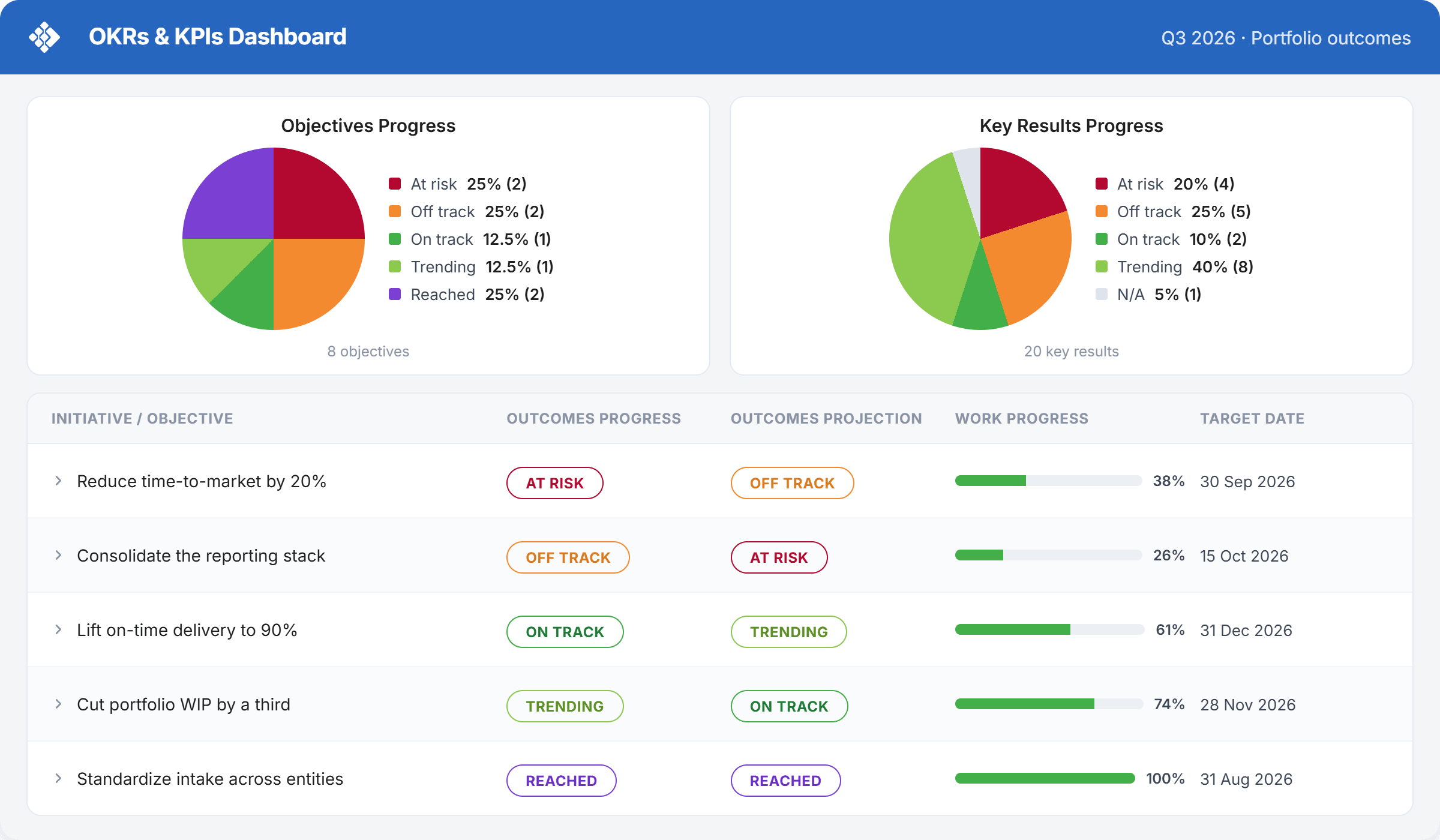 Report from live OKR dashboards