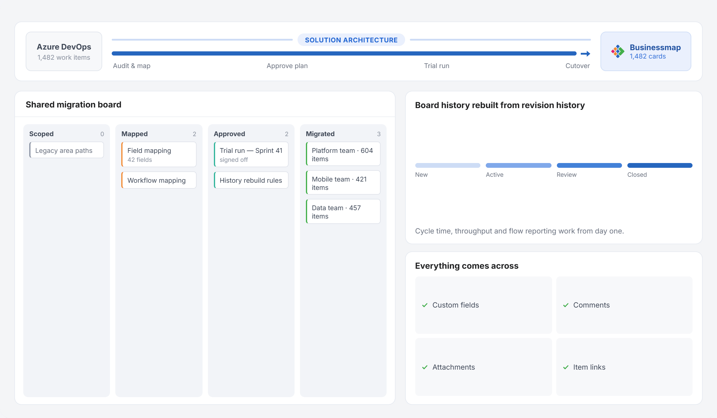 Move fully into Businessmap, with your whole working history intact