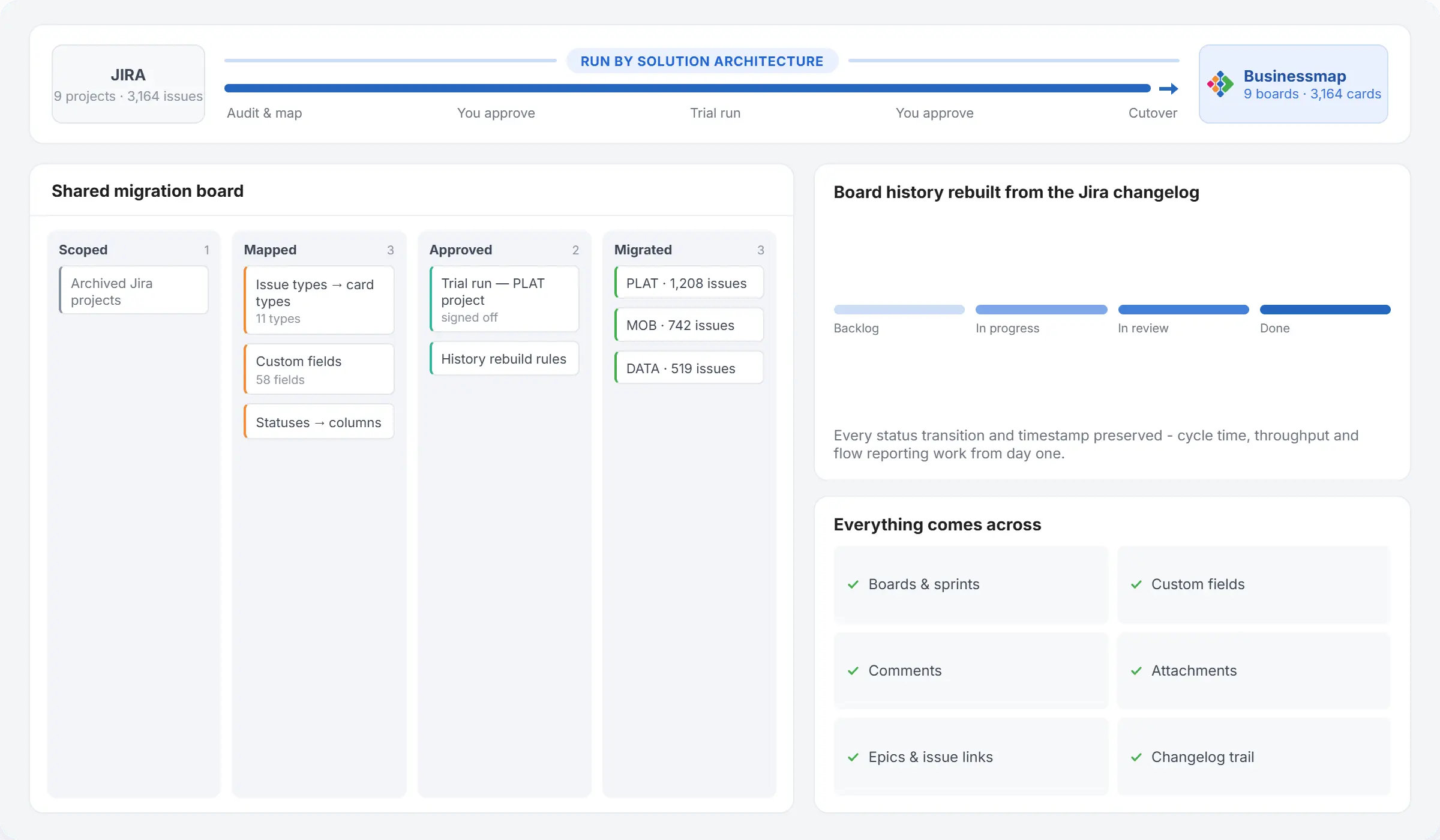 Move fully into Businessmap