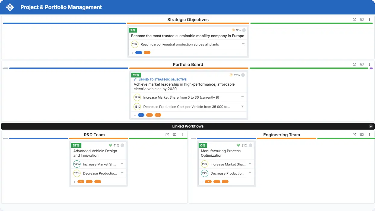 Connect Product Objectives to Output
