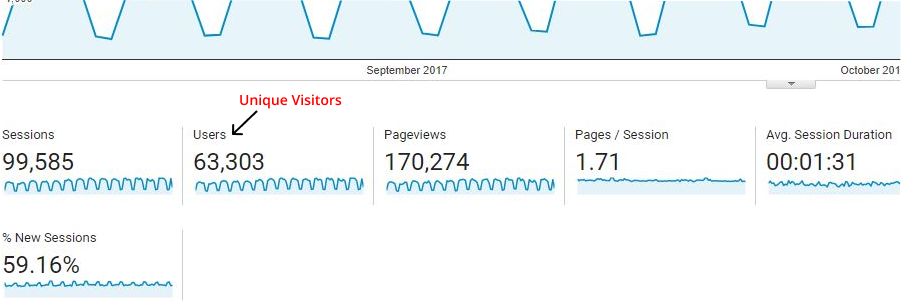 Lean KPI - website visits