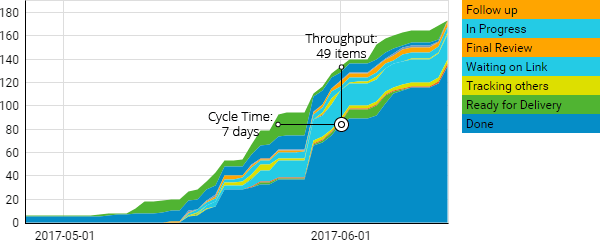Lean KPI - Cumulative flow diagram