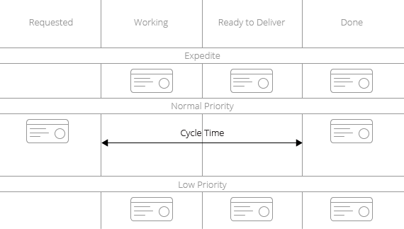 Lean KPI - average cycle time