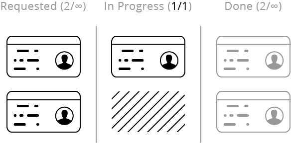 Lean KPI - Items in Progress
