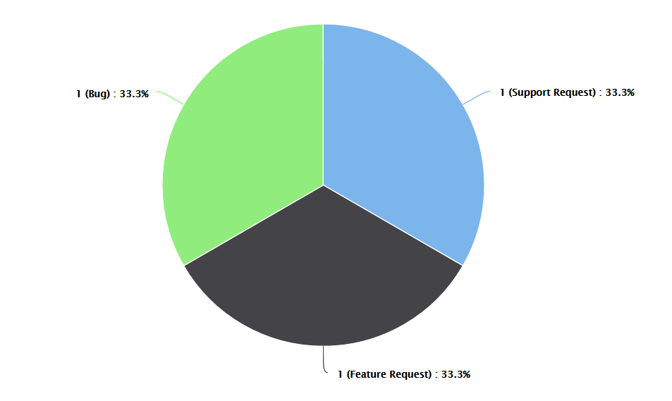 Kanban Cards Distribution by Type