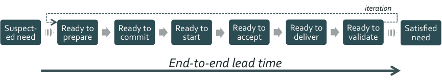 Figure 1: Lead time in an example of an end-to-end flow