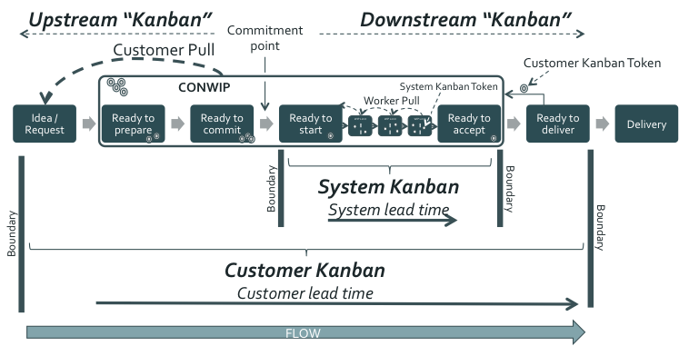 Figure 13: Customer Kanban