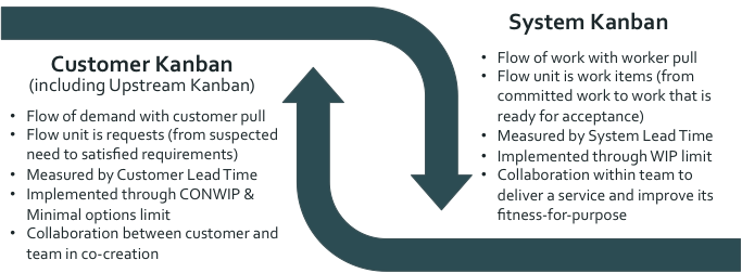 Figure 14: Customer versus System Kanban