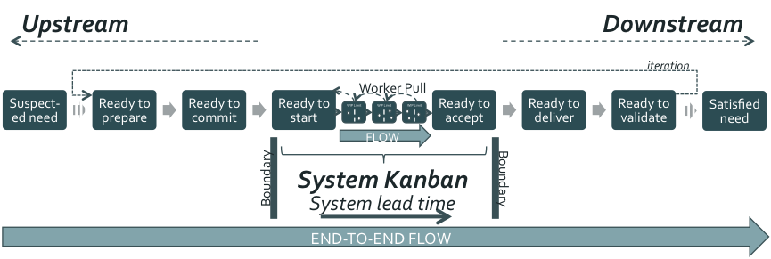 No healthy upstream что это. Апстрим и Даунстрим Канбан. Kanban upstream downstream. Kanban процесс разработки. Kanban программа.