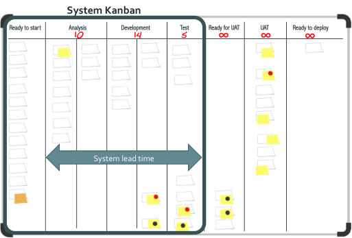 Figure 6: Downstream/System Kanban