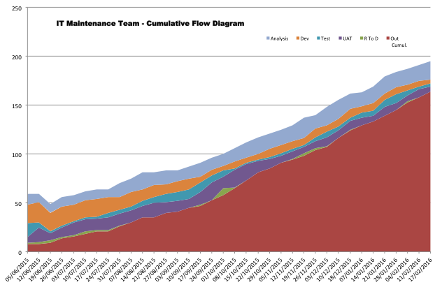 Figure 9: Cumulative Flow Diagram (CFD) for the downstream flow