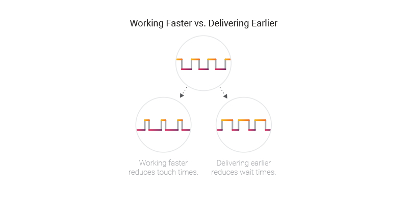 deliver work faster