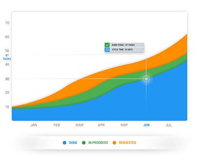 Example cumulative flow diagram