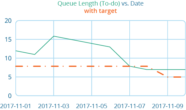 Kanban Tracking Queue Length target