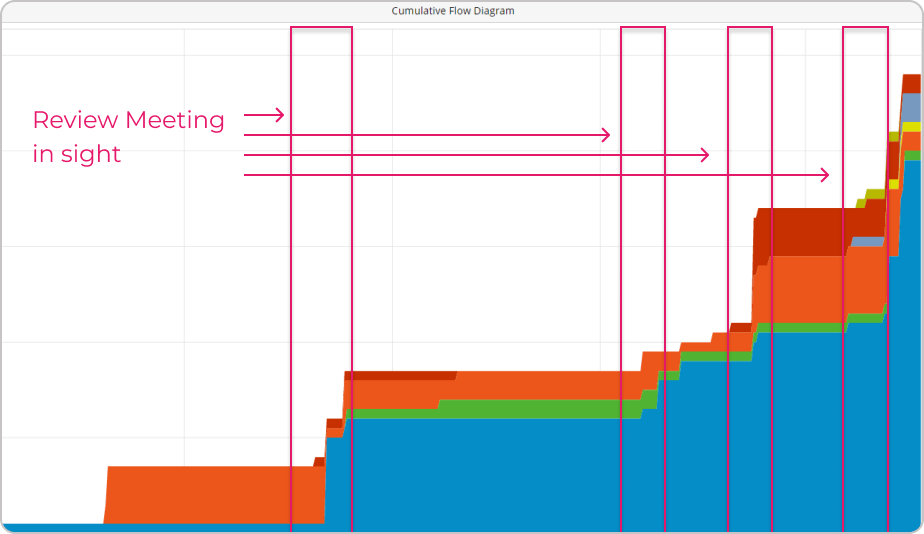 learning from a cumulative flow diagram about how to reduce cycle time