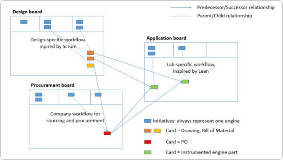multiple connected Kanban boards visualizing different services and workflows in an organization