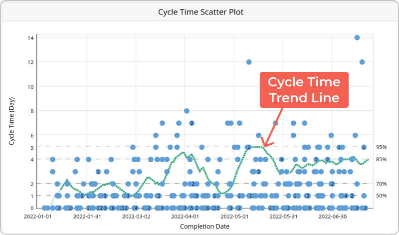 trend line on a cycle time chart