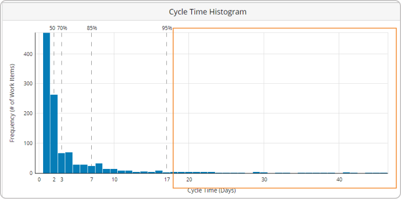 shortening the tail of a cycle time histogram to improve process predictability
