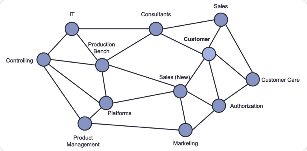 netrowrk of interdependent services