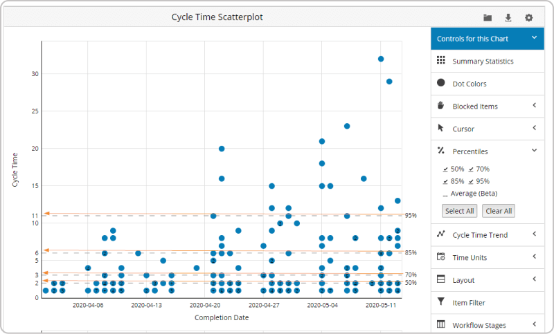 percentiles on the cycle time chart