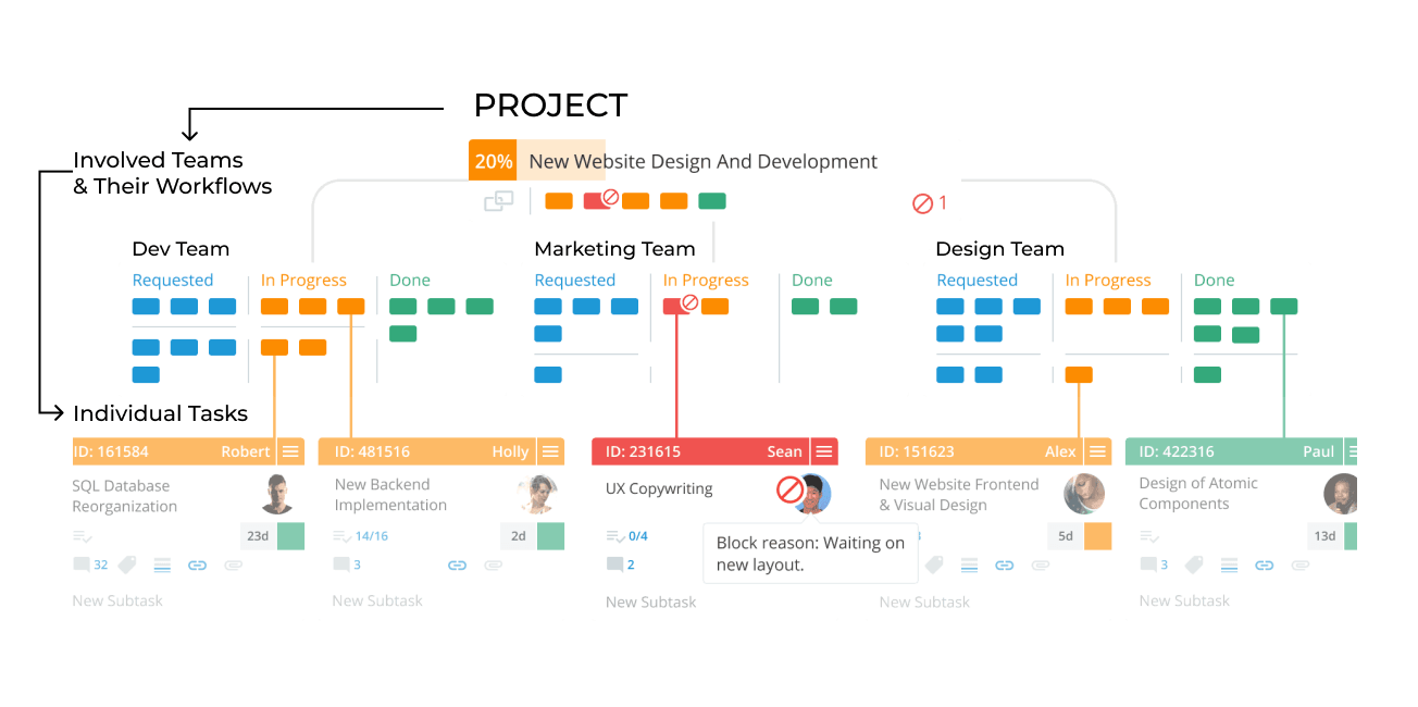 Project Management with Kanban