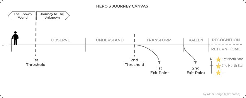 find the motive for undertaking the hero's journey