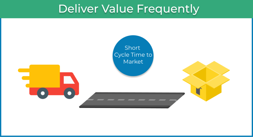 deliver value frequently to the market and gather feedback to create a "fit for purpose" process