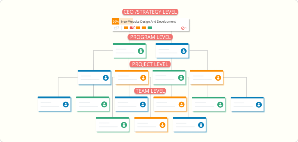 use multiple kanban boards to establish and maintain a shared vision