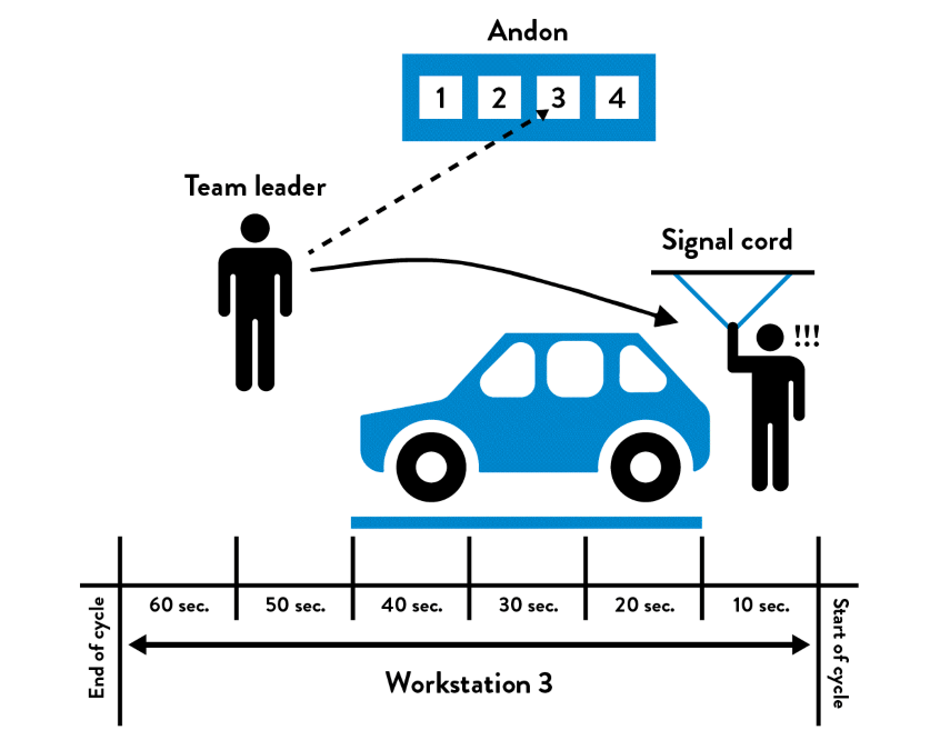 an example of pulling an andon cord to signal of a problem in the work process