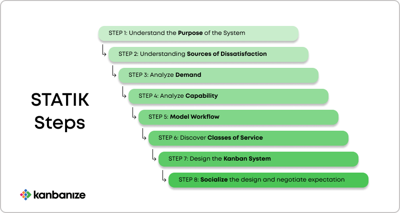 the steps of the Kanban STATIK technique