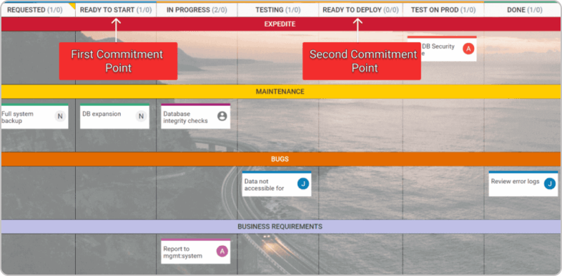 Kanban commitment points