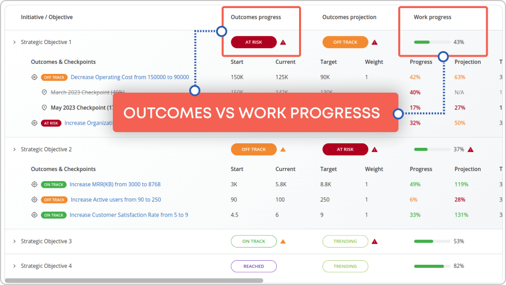 compare outcomes vs work progress