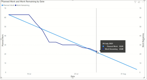 burndown chart to track sprints on a Kanban board