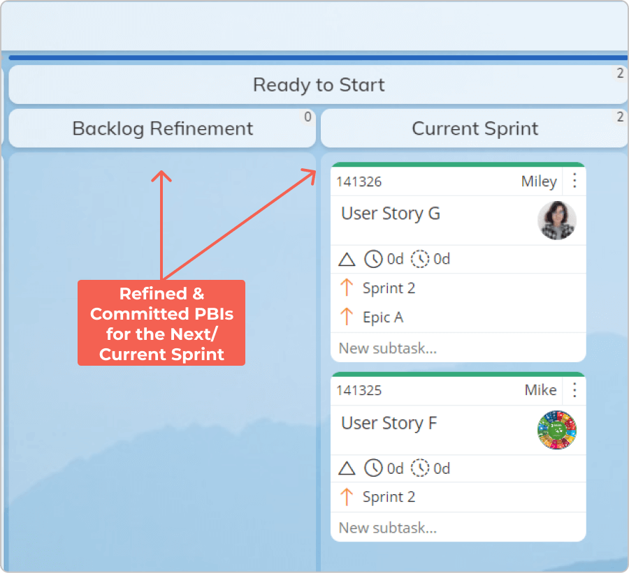 visualizing a commitment point as a sprint backlog on a Kanban board