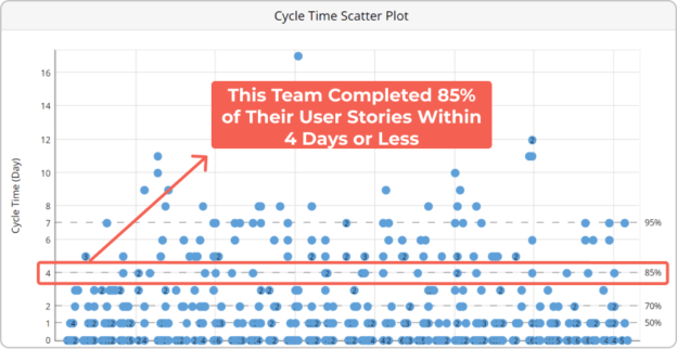 cycle time scatterplot for scrum teams