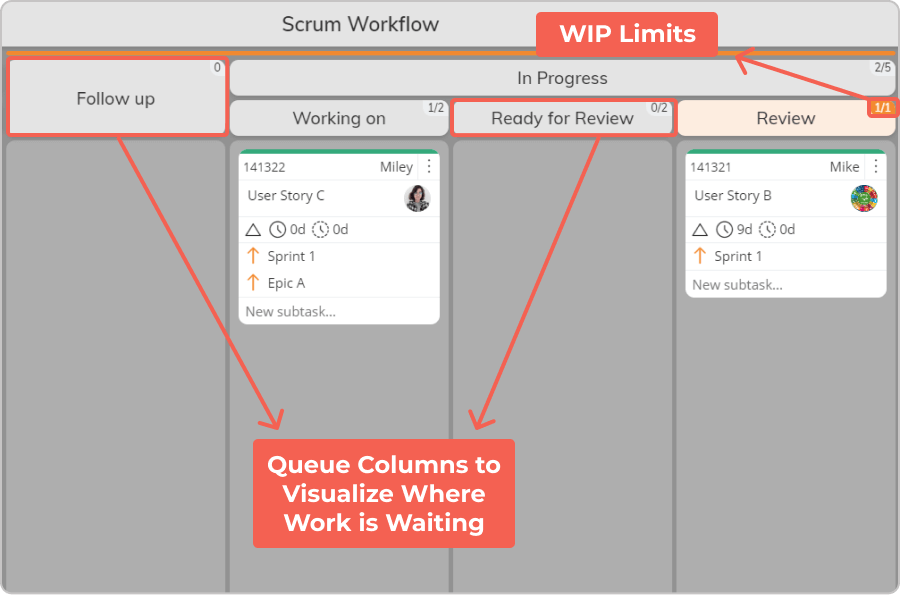 visualizing queue columns and WIP limits on a Kanban board in a Scrum process