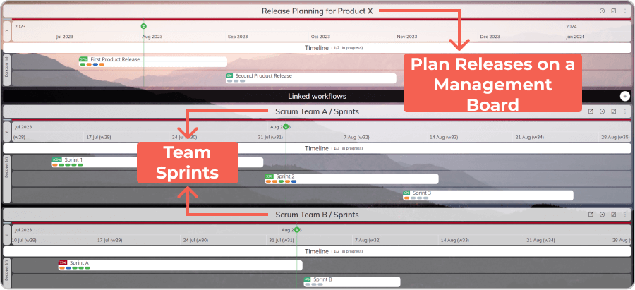 planning scrum releases on connected Kanban boards