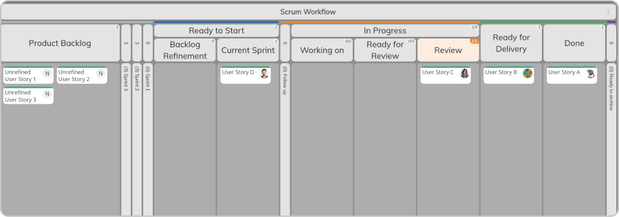 visualizing the entire Scrum process on a Kanban board