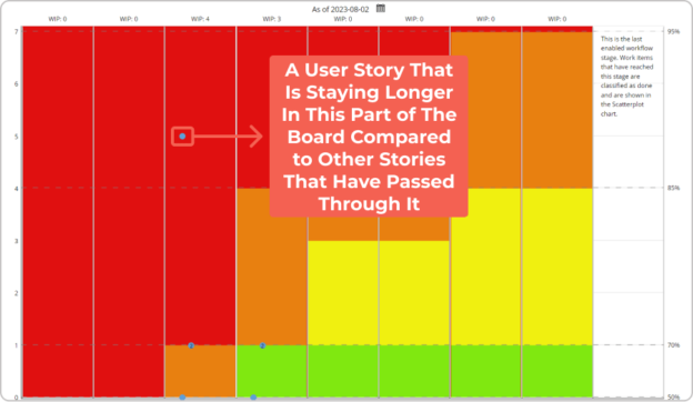 wip aging to track user stories that are in progress as part of a sprint in kanban