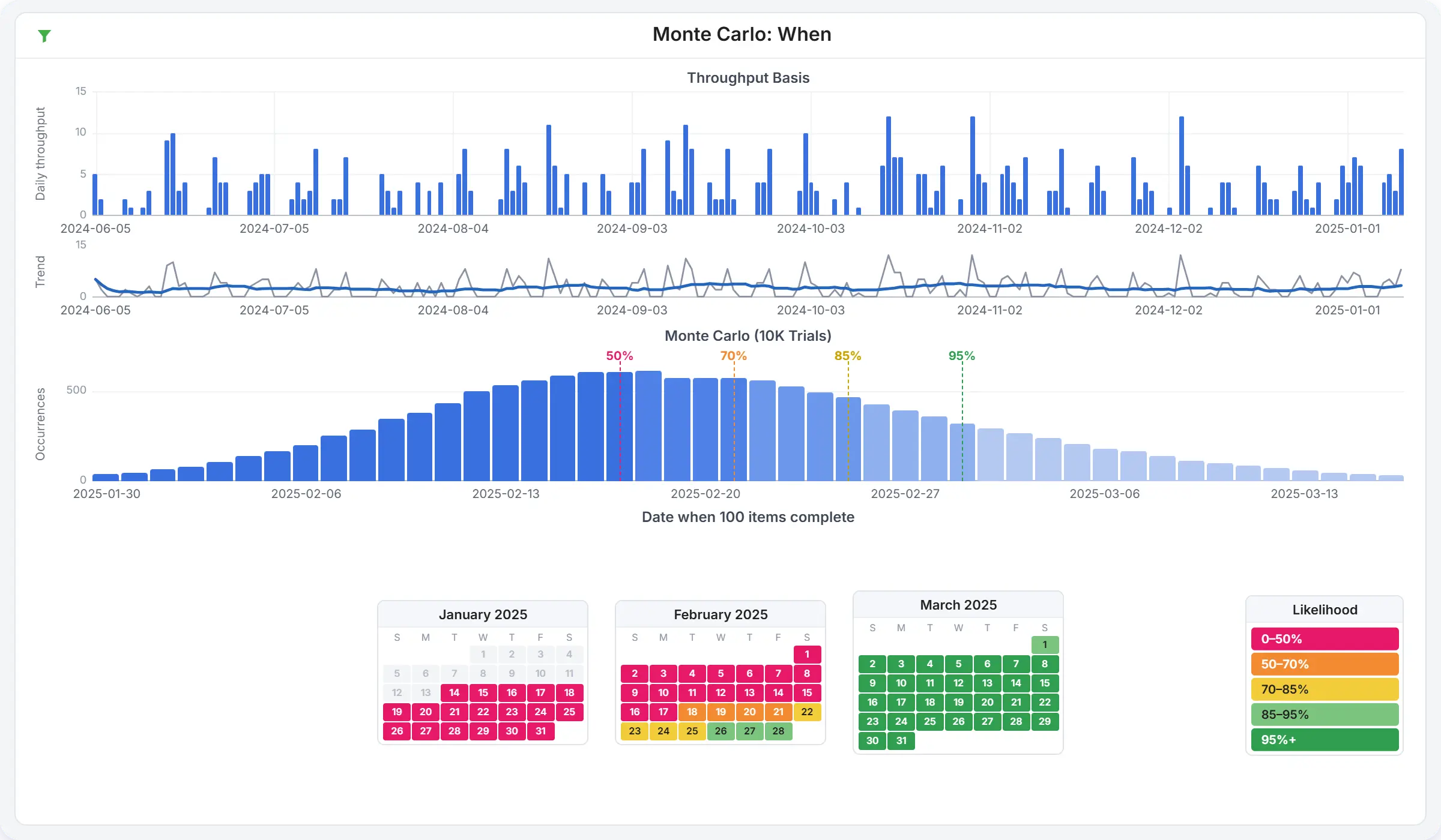 Darstellung einer Monte-Carlo-Simulation vom Typ When