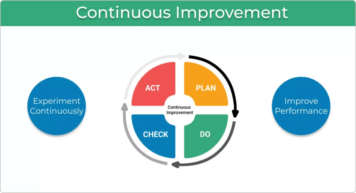 Agile continuous improvement