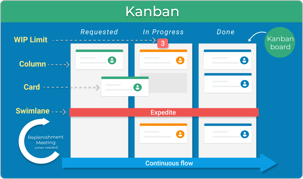 kanban software development