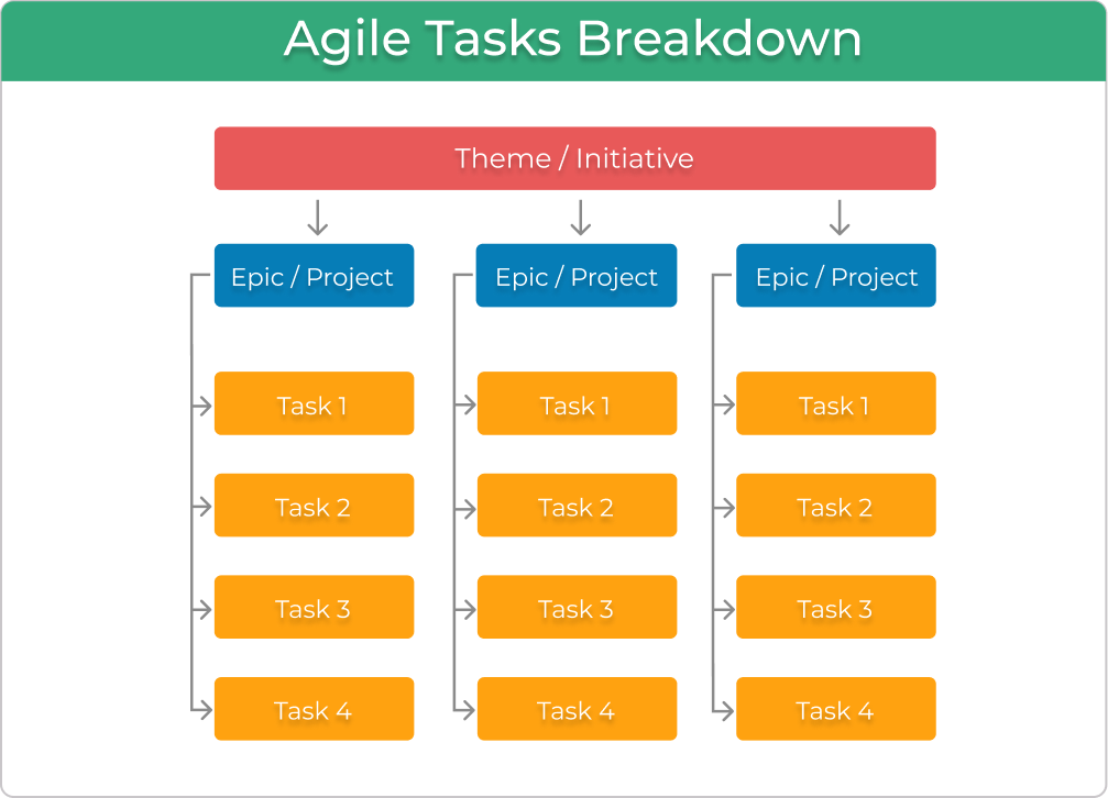 Agile Tasks Projects Themes and Initiatives
