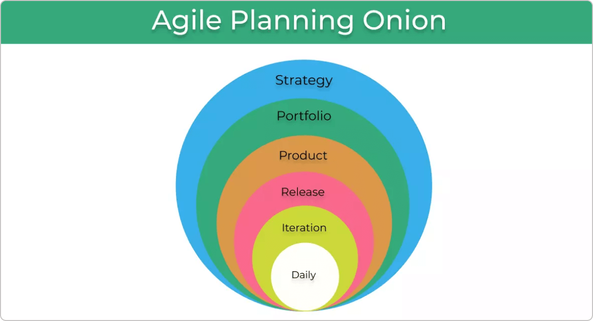 Agile Planning Onion